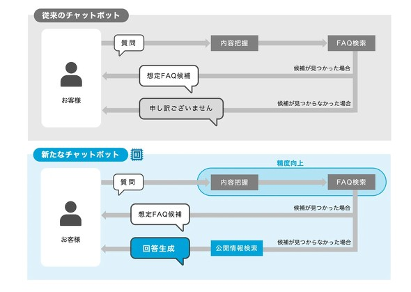 東京地鐵的聊天機器人能從內部文件和官方網站資訊中提供更準確的回答。